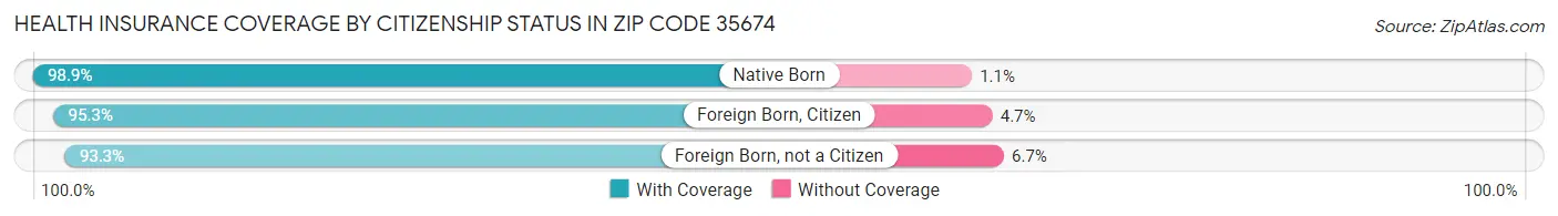Health Insurance Coverage by Citizenship Status in Zip Code 35674