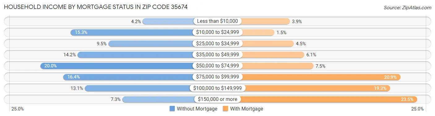 Household Income by Mortgage Status in Zip Code 35674