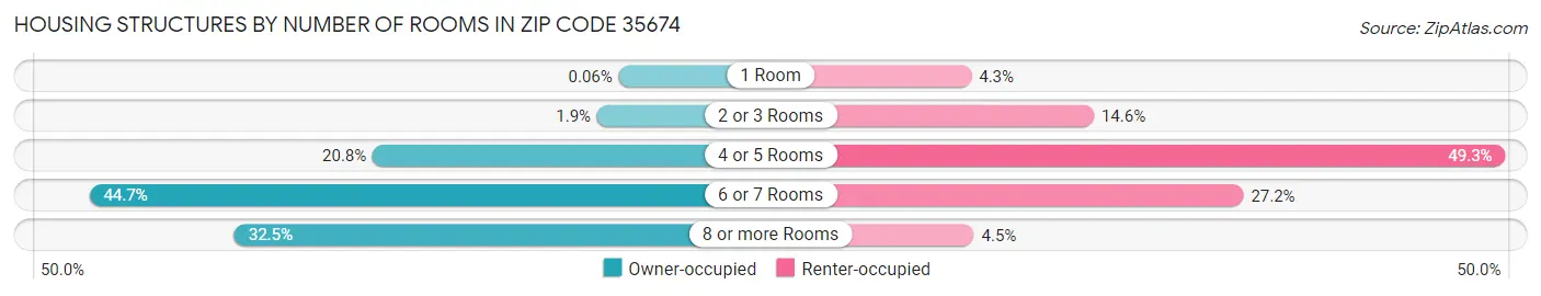 Housing Structures by Number of Rooms in Zip Code 35674