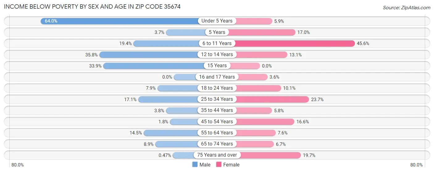 Income Below Poverty by Sex and Age in Zip Code 35674