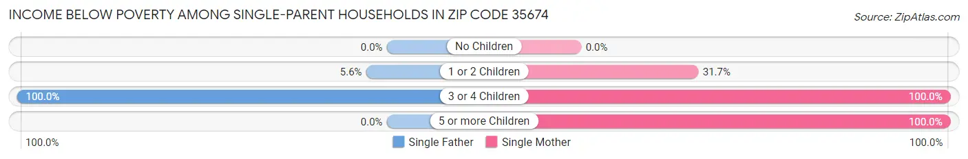Income Below Poverty Among Single-Parent Households in Zip Code 35674