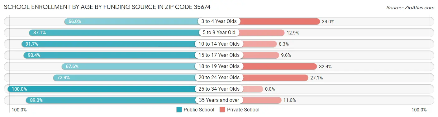 School Enrollment by Age by Funding Source in Zip Code 35674