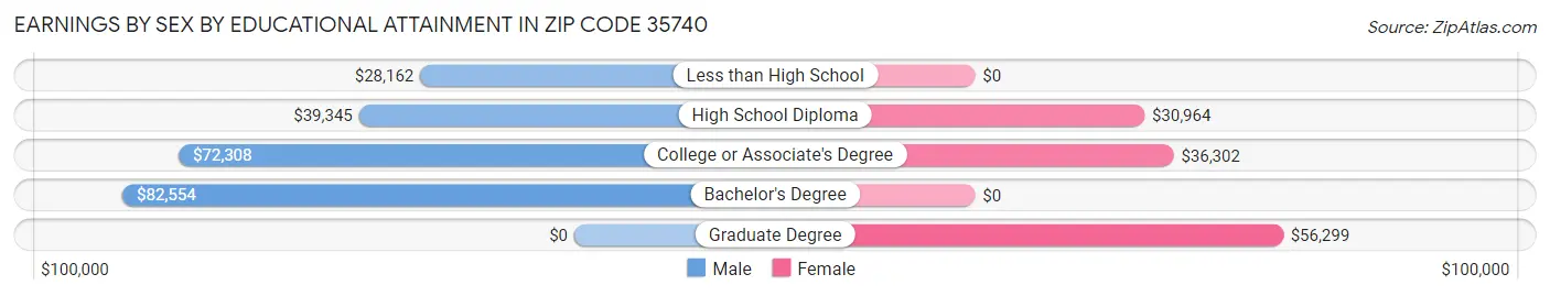 Earnings by Sex by Educational Attainment in Zip Code 35740