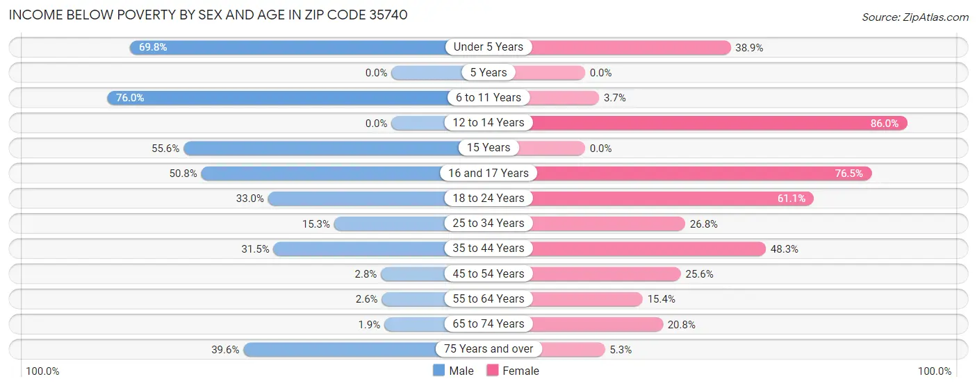 Income Below Poverty by Sex and Age in Zip Code 35740