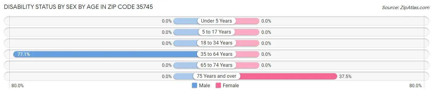 Disability Status by Sex by Age in Zip Code 35745