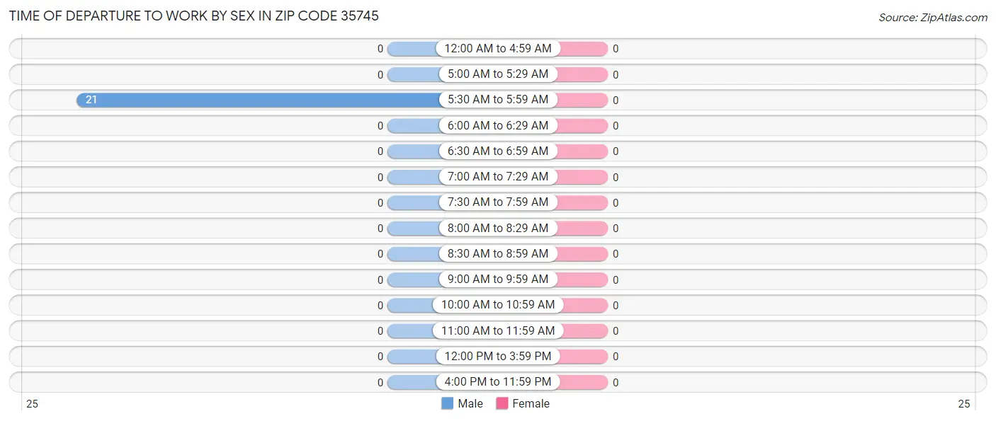 Time of Departure to Work by Sex in Zip Code 35745