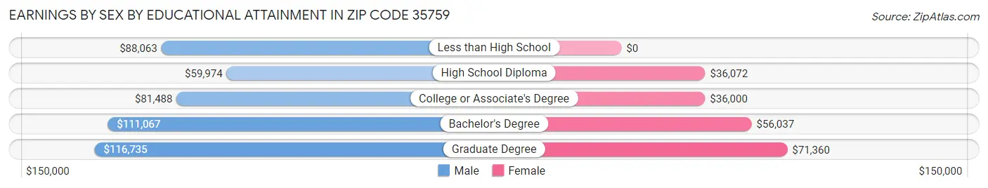 Earnings by Sex by Educational Attainment in Zip Code 35759
