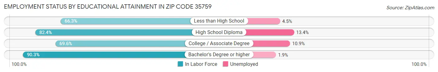 Employment Status by Educational Attainment in Zip Code 35759