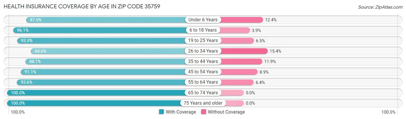 Health Insurance Coverage by Age in Zip Code 35759