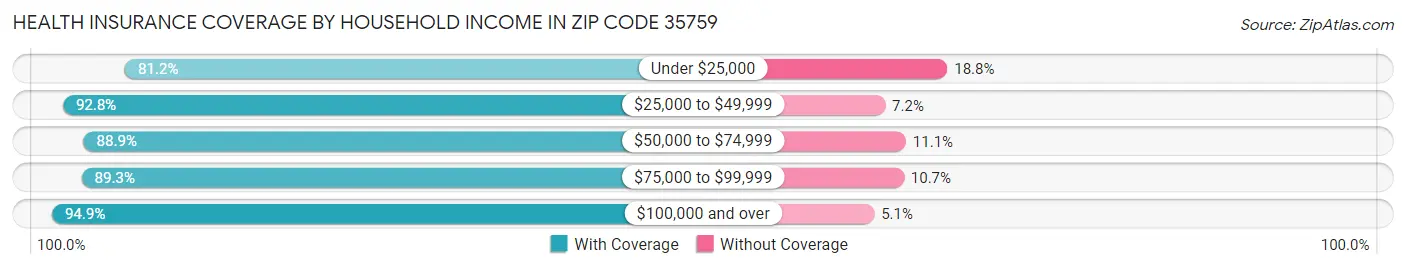 Health Insurance Coverage by Household Income in Zip Code 35759
