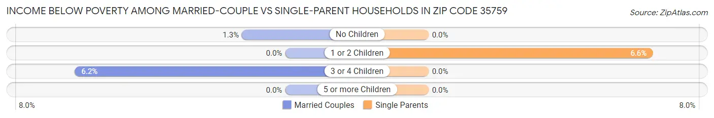 Income Below Poverty Among Married-Couple vs Single-Parent Households in Zip Code 35759