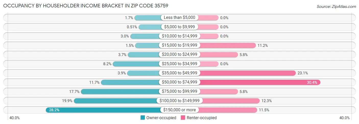 Occupancy by Householder Income Bracket in Zip Code 35759