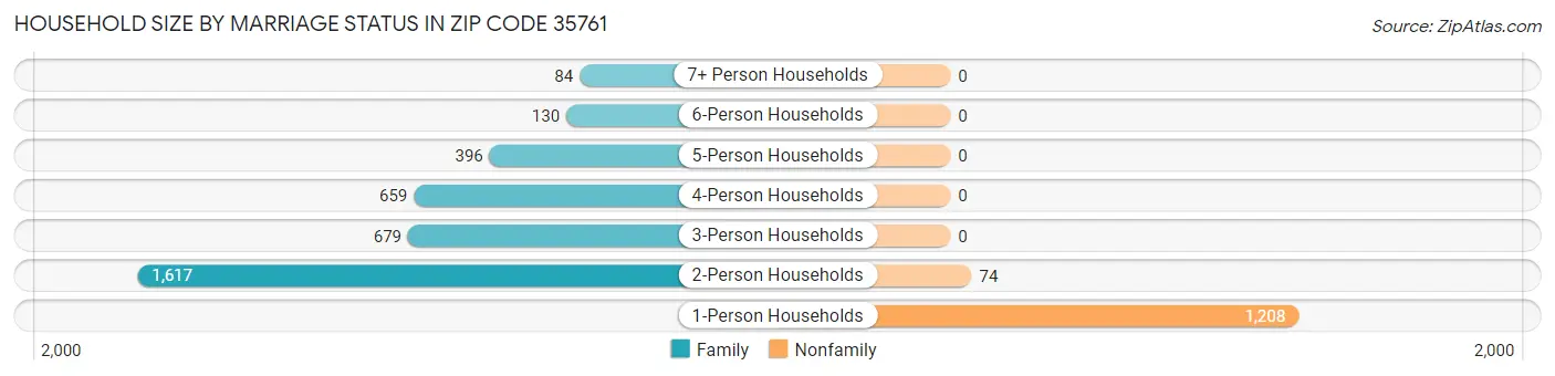 Household Size by Marriage Status in Zip Code 35761