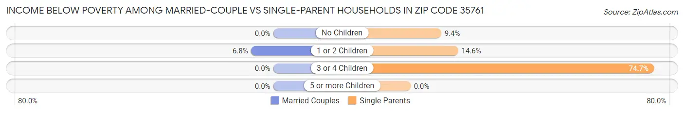 Income Below Poverty Among Married-Couple vs Single-Parent Households in Zip Code 35761