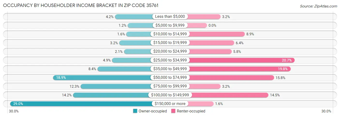 Occupancy by Householder Income Bracket in Zip Code 35761