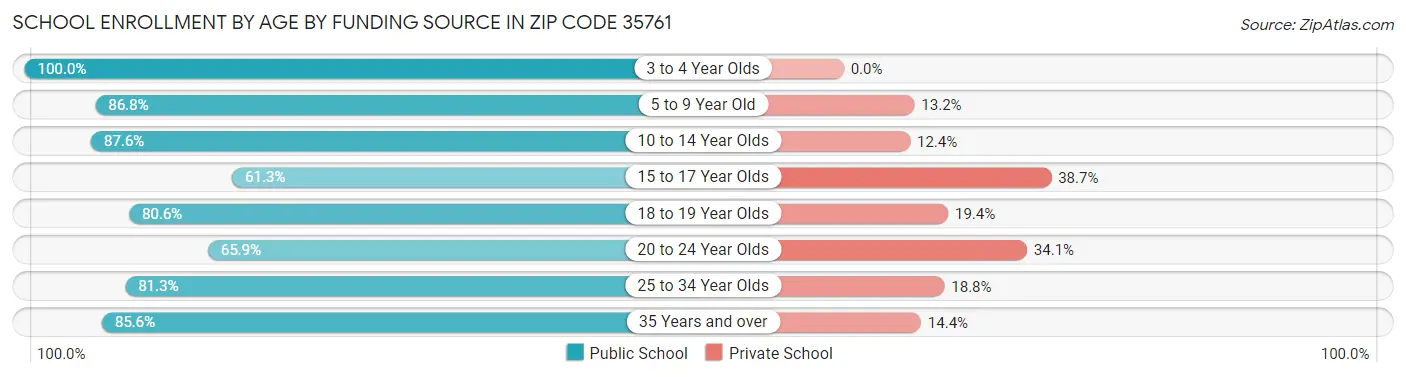 School Enrollment by Age by Funding Source in Zip Code 35761