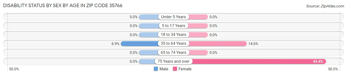 Disability Status by Sex by Age in Zip Code 35766