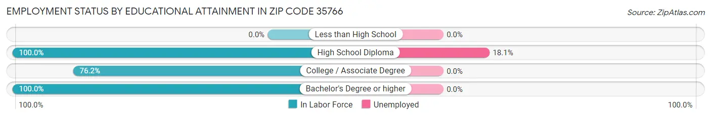 Employment Status by Educational Attainment in Zip Code 35766