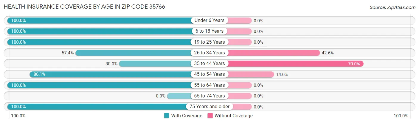 Health Insurance Coverage by Age in Zip Code 35766