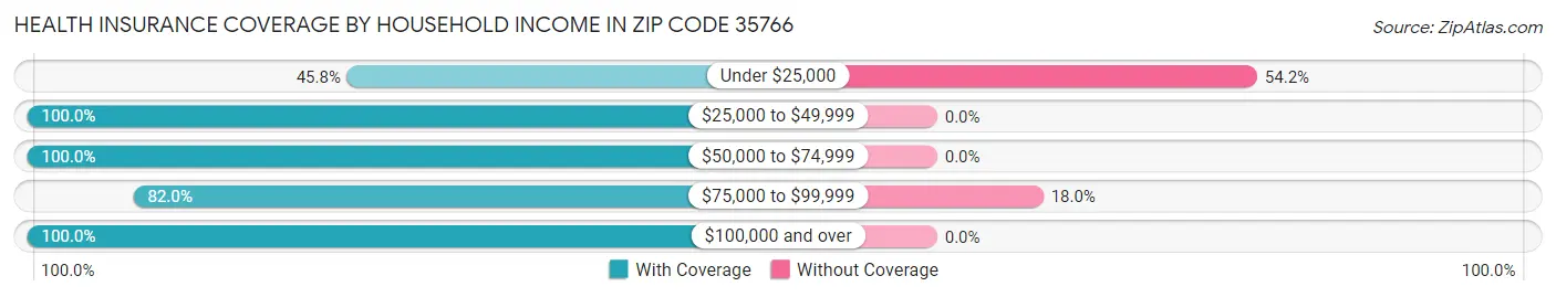 Health Insurance Coverage by Household Income in Zip Code 35766