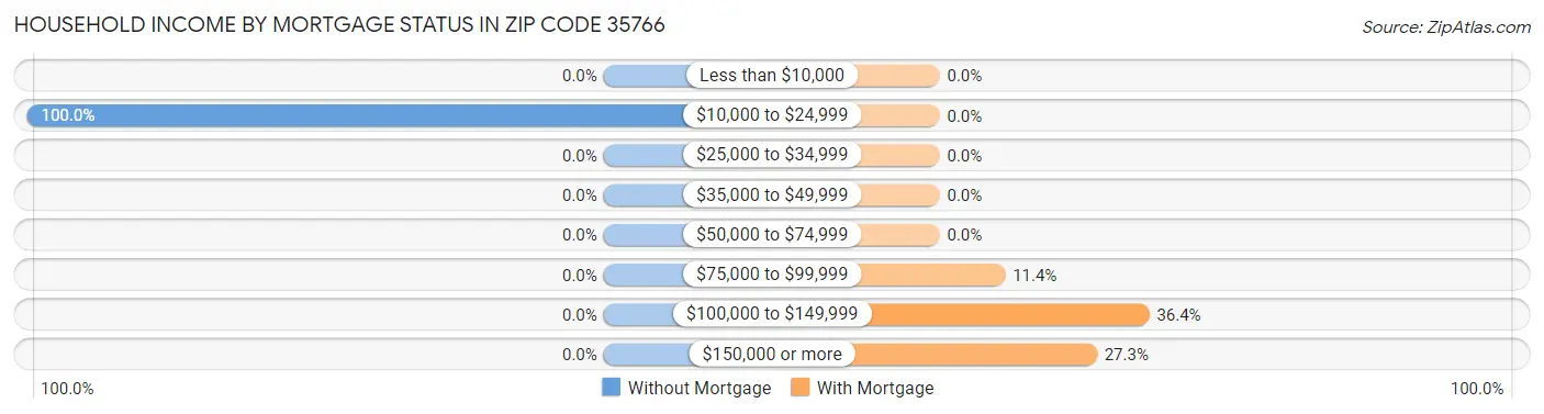 Household Income by Mortgage Status in Zip Code 35766