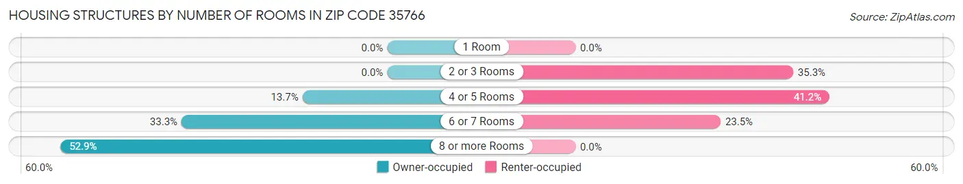 Housing Structures by Number of Rooms in Zip Code 35766