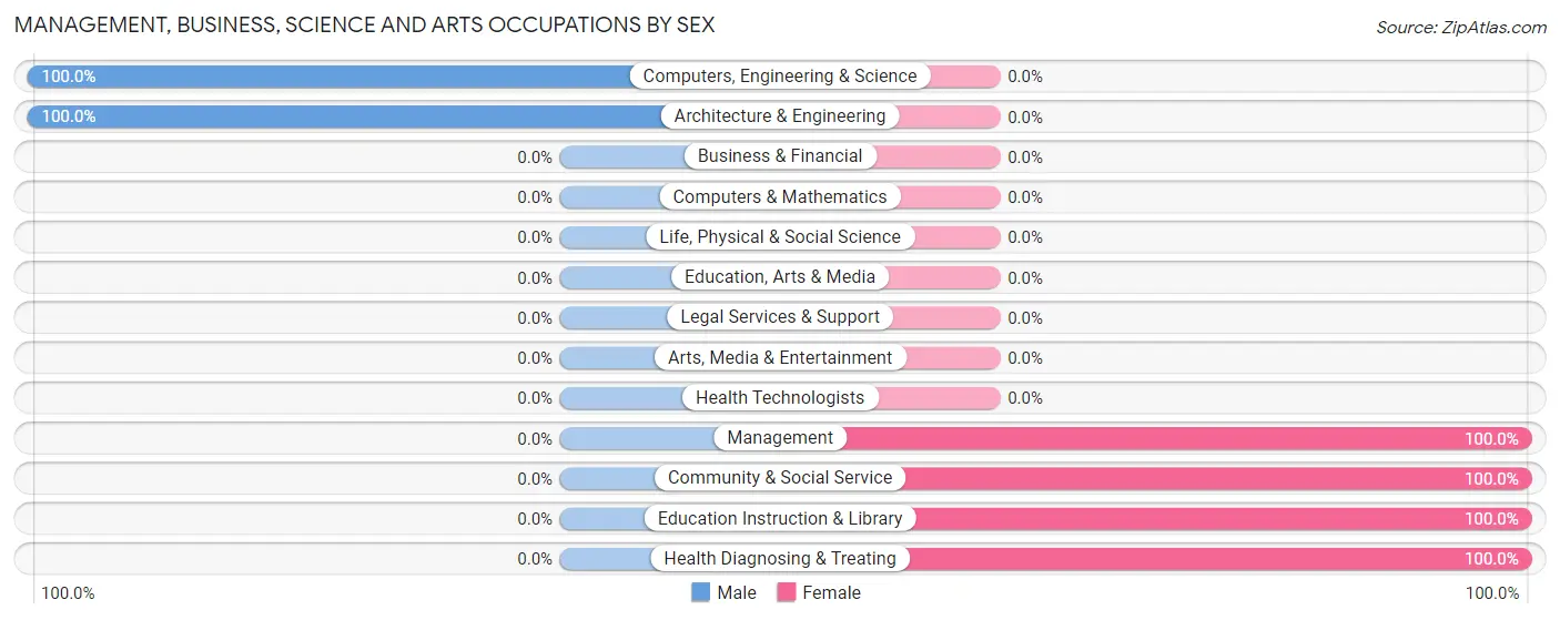 Management, Business, Science and Arts Occupations by Sex in Zip Code 35766