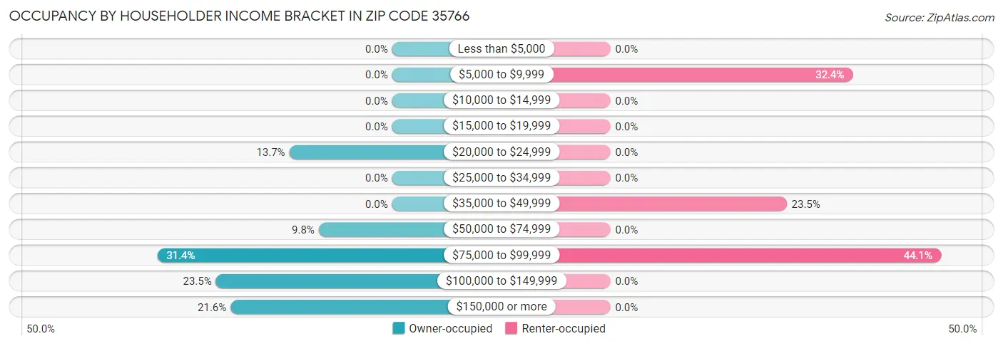 Occupancy by Householder Income Bracket in Zip Code 35766