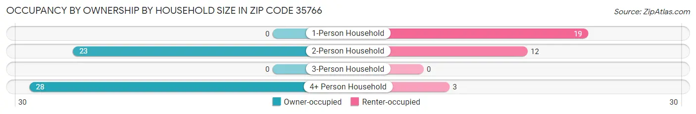Occupancy by Ownership by Household Size in Zip Code 35766