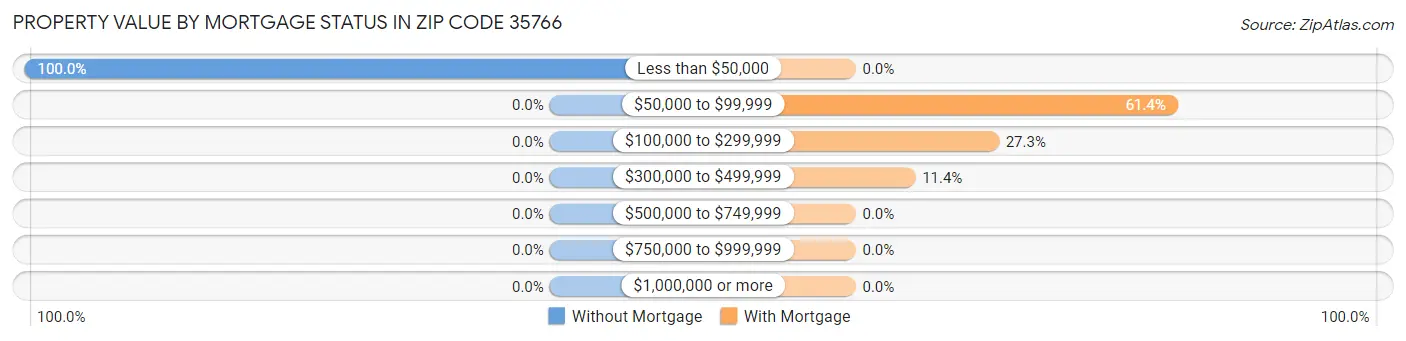Property Value by Mortgage Status in Zip Code 35766
