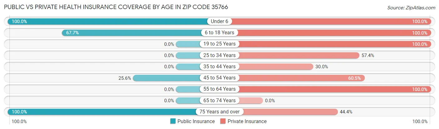 Public vs Private Health Insurance Coverage by Age in Zip Code 35766