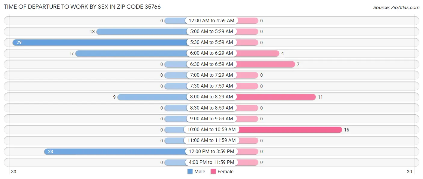 Time of Departure to Work by Sex in Zip Code 35766