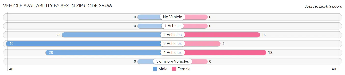 Vehicle Availability by Sex in Zip Code 35766