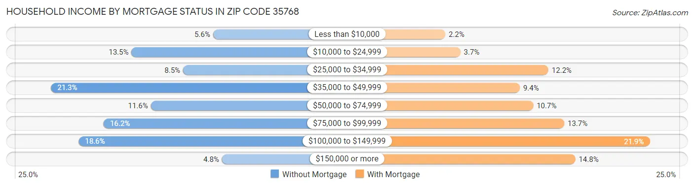 Household Income by Mortgage Status in Zip Code 35768