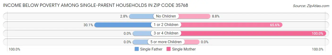 Income Below Poverty Among Single-Parent Households in Zip Code 35768