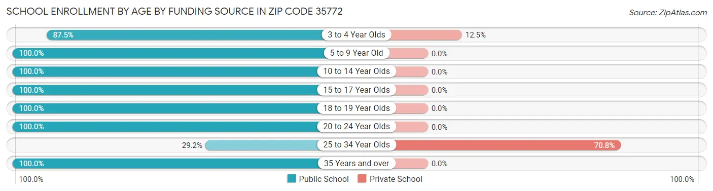 School Enrollment by Age by Funding Source in Zip Code 35772