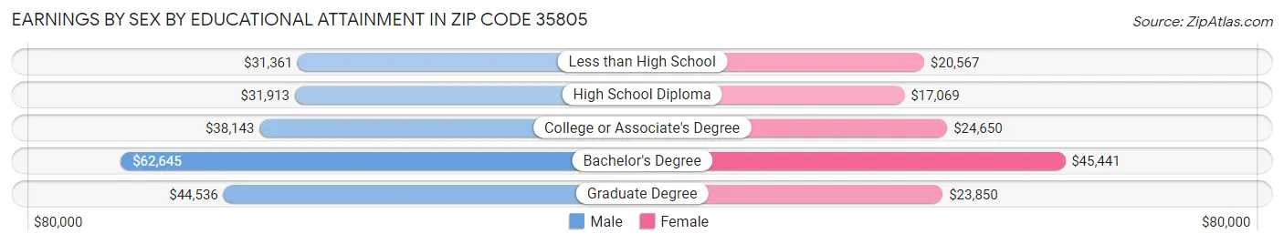 Earnings by Sex by Educational Attainment in Zip Code 35805