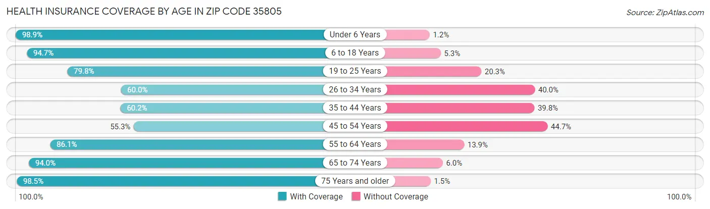 Health Insurance Coverage by Age in Zip Code 35805