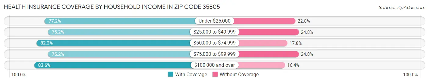 Health Insurance Coverage by Household Income in Zip Code 35805