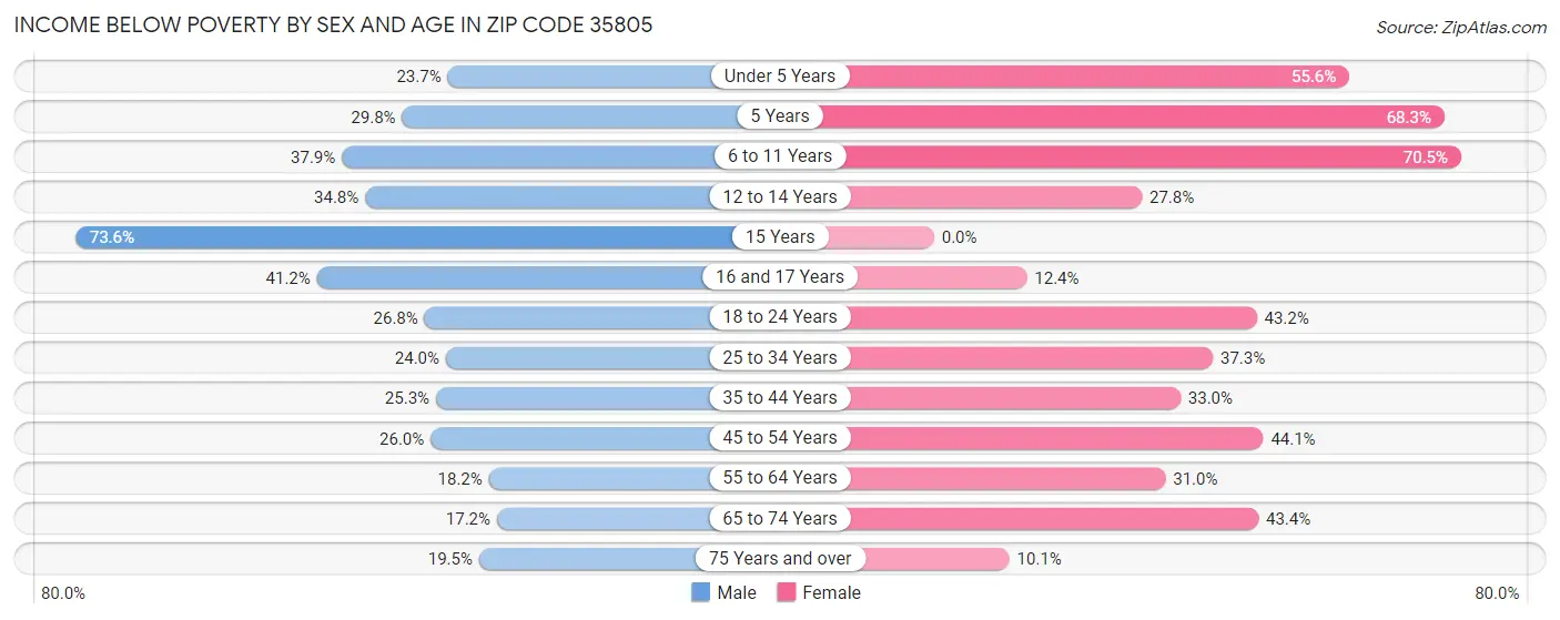 Income Below Poverty by Sex and Age in Zip Code 35805