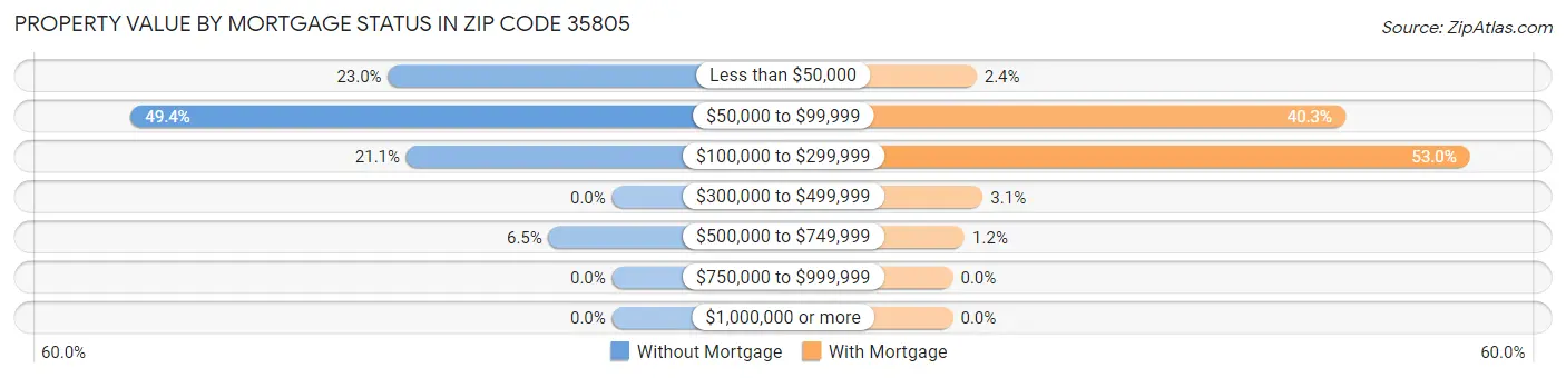 Property Value by Mortgage Status in Zip Code 35805