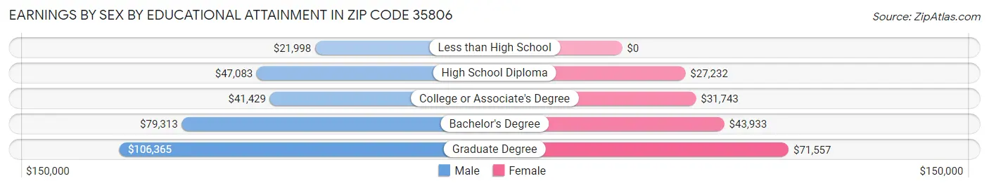 Earnings by Sex by Educational Attainment in Zip Code 35806