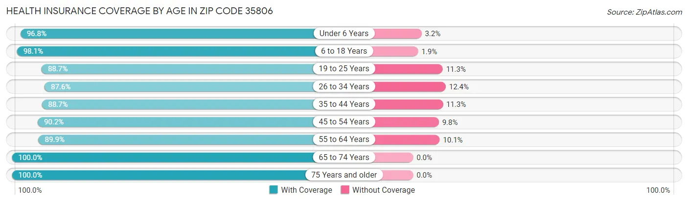 Health Insurance Coverage by Age in Zip Code 35806