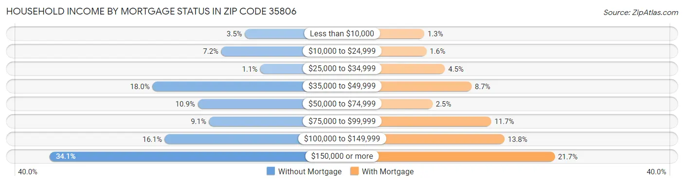 Household Income by Mortgage Status in Zip Code 35806
