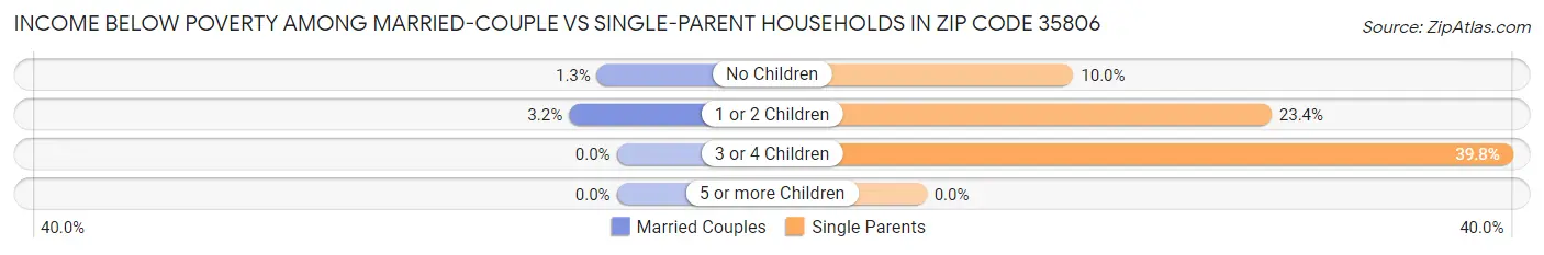 Income Below Poverty Among Married-Couple vs Single-Parent Households in Zip Code 35806