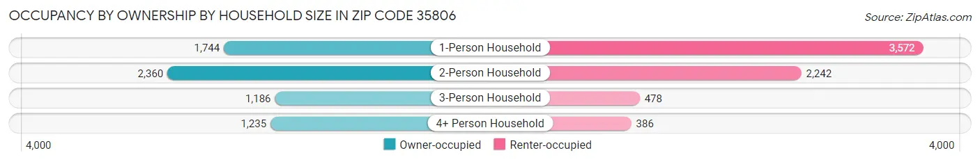 Occupancy by Ownership by Household Size in Zip Code 35806