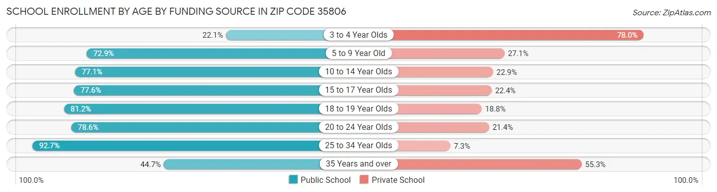 School Enrollment by Age by Funding Source in Zip Code 35806