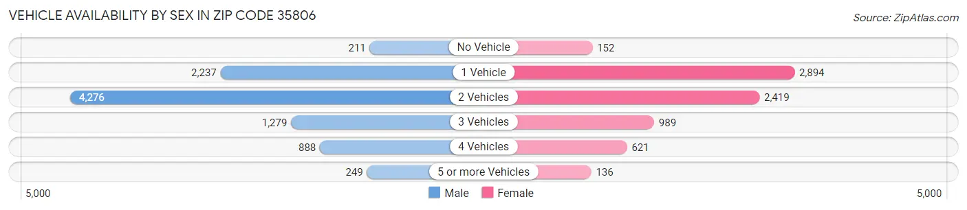 Vehicle Availability by Sex in Zip Code 35806