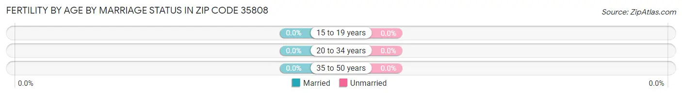 Female Fertility by Age by Marriage Status in Zip Code 35808