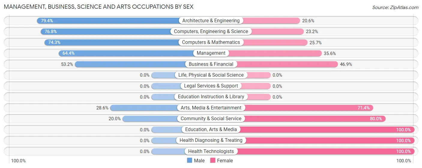 Management, Business, Science and Arts Occupations by Sex in Zip Code 35808
